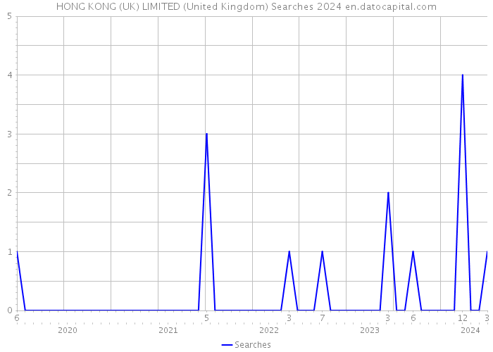 HONG KONG (UK) LIMITED (United Kingdom) Searches 2024 