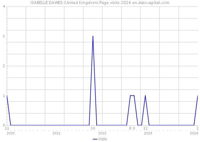 ISABELLE DAWES (United Kingdom) Page visits 2024 