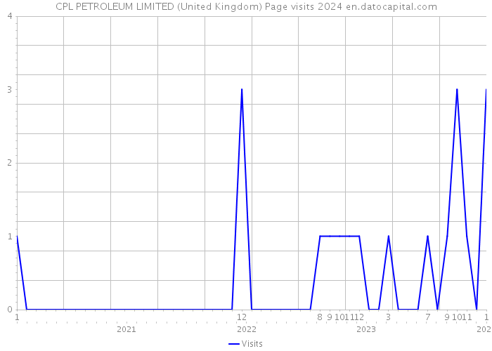 CPL PETROLEUM LIMITED (United Kingdom) Page visits 2024 