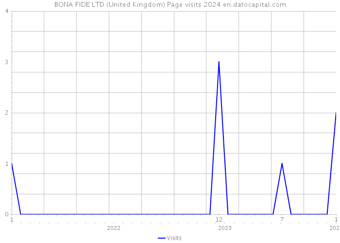 BONA FIDE LTD (United Kingdom) Page visits 2024 