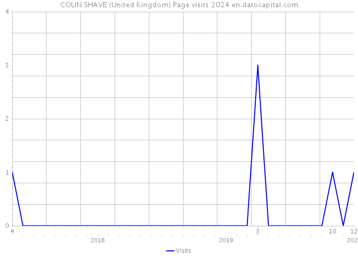 COLIN SHAVE (United Kingdom) Page visits 2024 