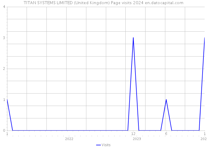 TITAN SYSTEMS LIMITED (United Kingdom) Page visits 2024 