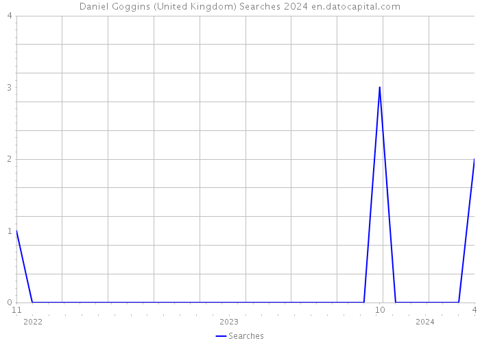 Daniel Goggins (United Kingdom) Searches 2024 
