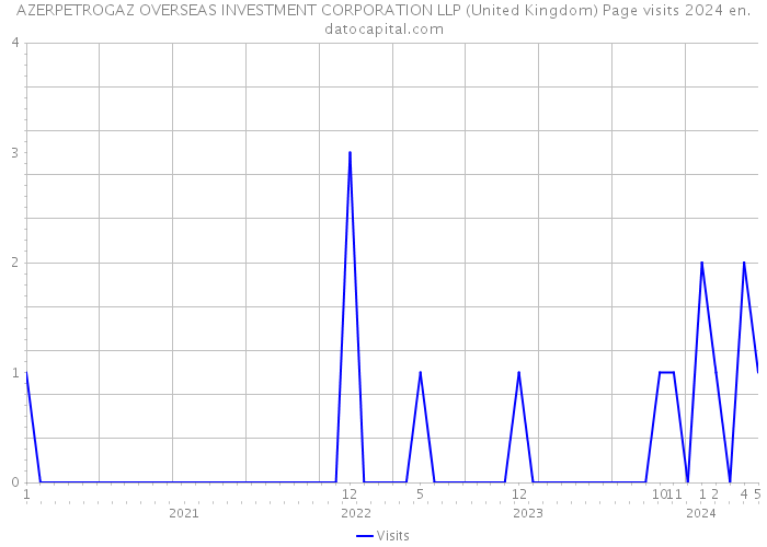 AZERPETROGAZ OVERSEAS INVESTMENT CORPORATION LLP (United Kingdom) Page visits 2024 