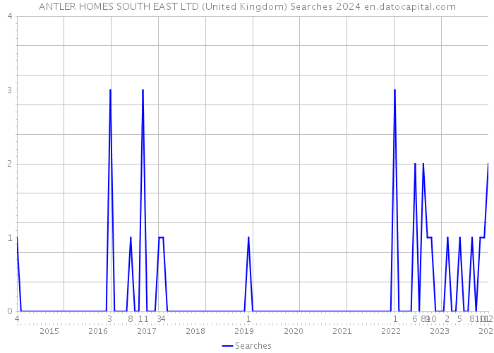 ANTLER HOMES SOUTH EAST LTD (United Kingdom) Searches 2024 