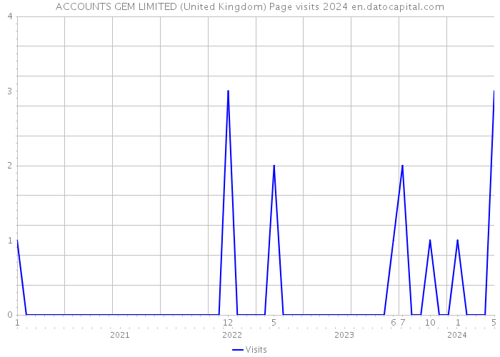 ACCOUNTS GEM LIMITED (United Kingdom) Page visits 2024 