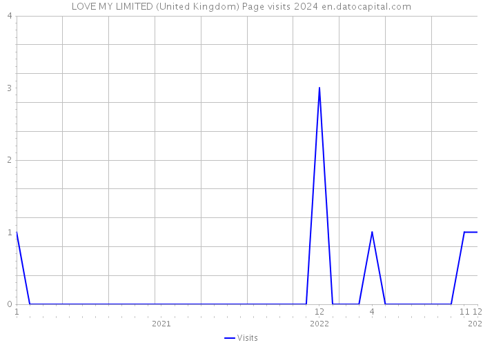 LOVE MY LIMITED (United Kingdom) Page visits 2024 