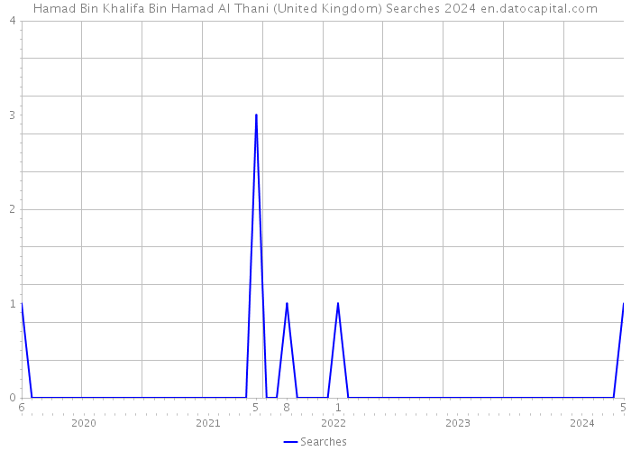 Hamad Bin Khalifa Bin Hamad Al Thani (United Kingdom) Searches 2024 