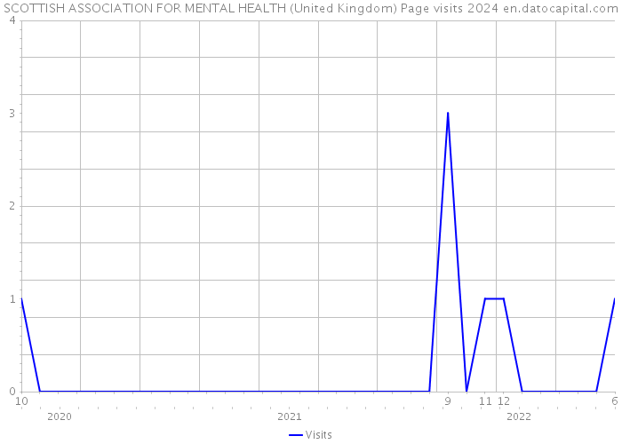 SCOTTISH ASSOCIATION FOR MENTAL HEALTH (United Kingdom) Page visits 2024 