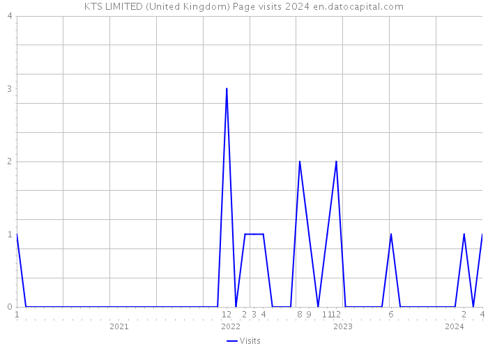 KTS LIMITED (United Kingdom) Page visits 2024 