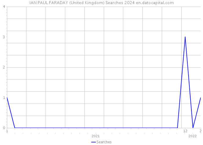IAN PAUL FARADAY (United Kingdom) Searches 2024 