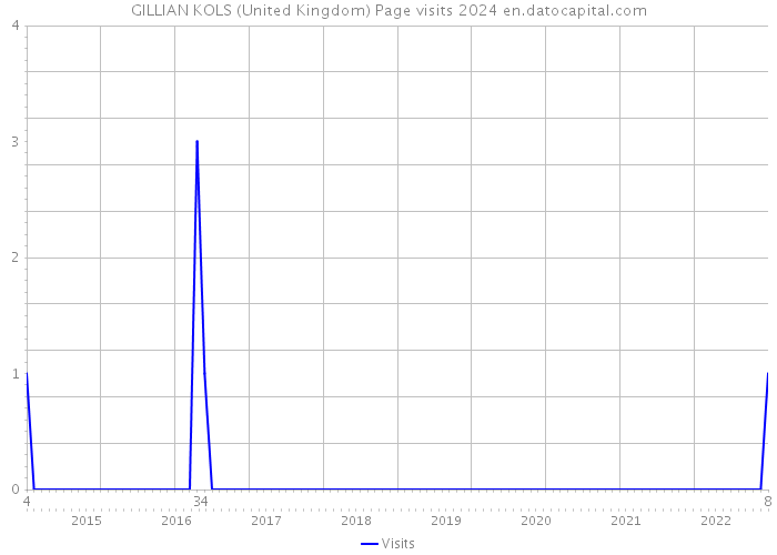 GILLIAN KOLS (United Kingdom) Page visits 2024 