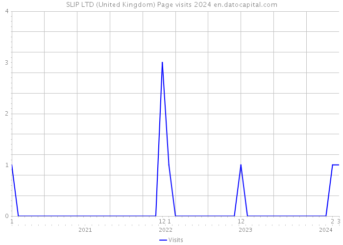 SLIP LTD (United Kingdom) Page visits 2024 