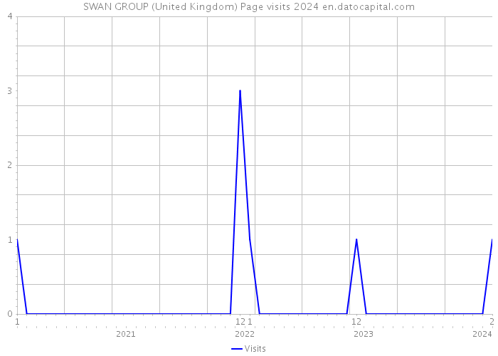 SWAN GROUP (United Kingdom) Page visits 2024 