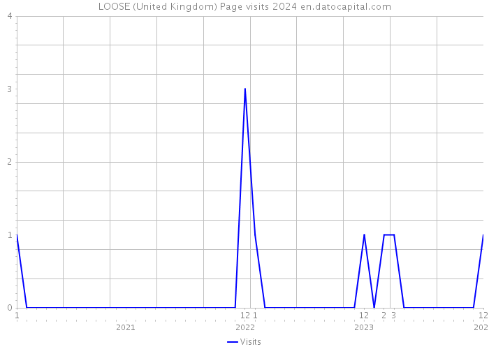 LOOSE (United Kingdom) Page visits 2024 