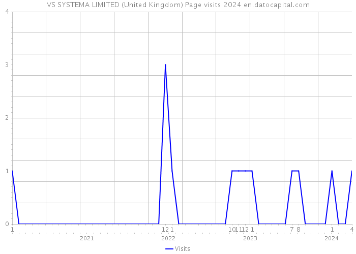 VS SYSTEMA LIMITED (United Kingdom) Page visits 2024 
