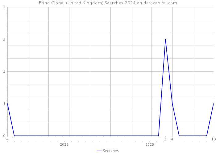 Erind Gjonaj (United Kingdom) Searches 2024 