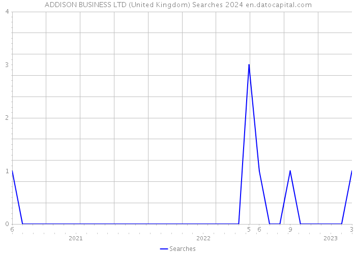 ADDISON BUSINESS LTD (United Kingdom) Searches 2024 