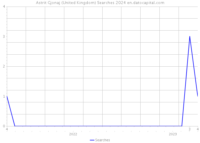 Astrit Gjonaj (United Kingdom) Searches 2024 