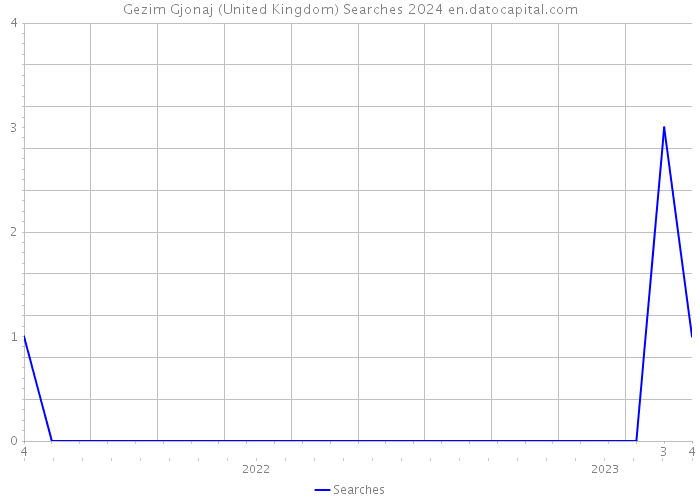Gezim Gjonaj (United Kingdom) Searches 2024 