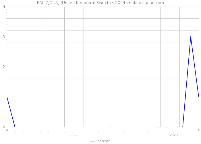 PAL GJONAJ (United Kingdom) Searches 2024 