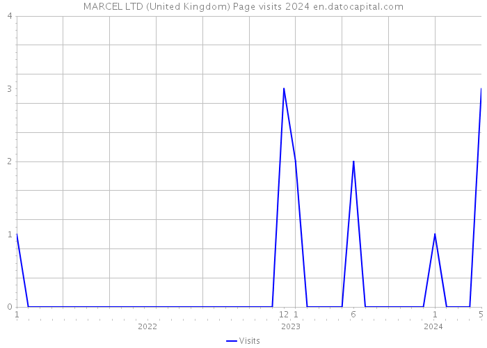 MARCEL LTD (United Kingdom) Page visits 2024 