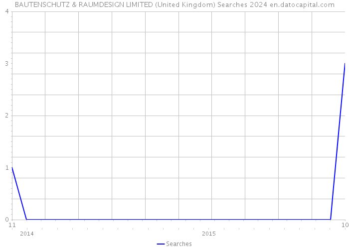 BAUTENSCHUTZ & RAUMDESIGN LIMITED (United Kingdom) Searches 2024 