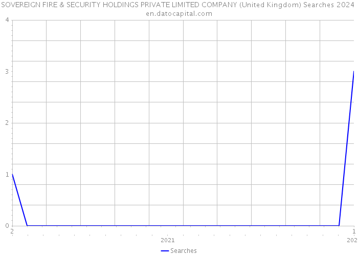 SOVEREIGN FIRE & SECURITY HOLDINGS PRIVATE LIMITED COMPANY (United Kingdom) Searches 2024 