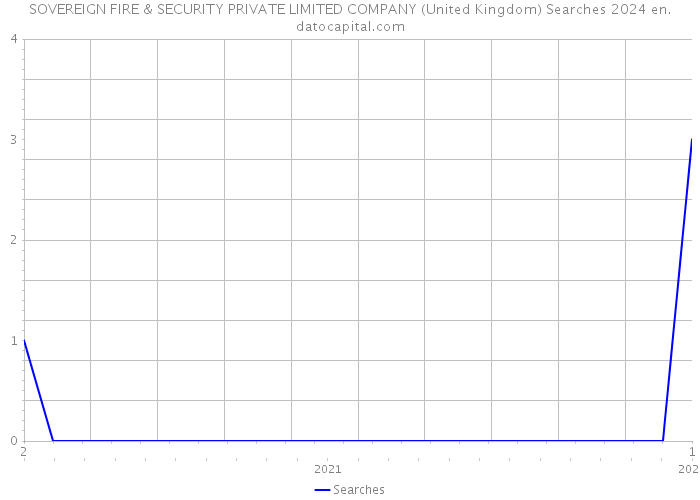 SOVEREIGN FIRE & SECURITY PRIVATE LIMITED COMPANY (United Kingdom) Searches 2024 
