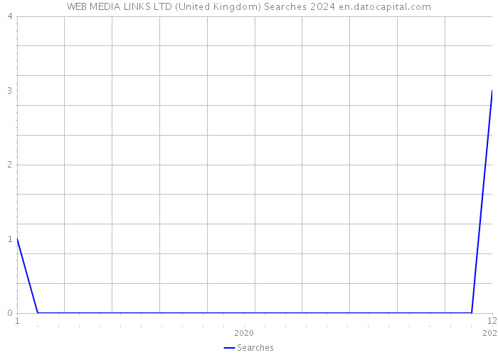 WEB MEDIA LINKS LTD (United Kingdom) Searches 2024 