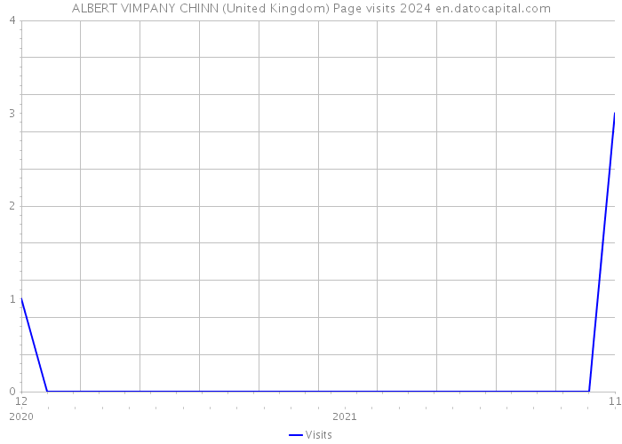 ALBERT VIMPANY CHINN (United Kingdom) Page visits 2024 