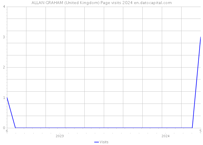 ALLAN GRAHAM (United Kingdom) Page visits 2024 