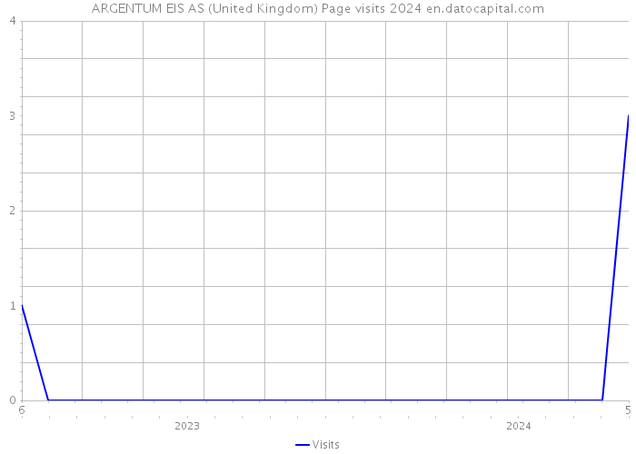ARGENTUM EIS AS (United Kingdom) Page visits 2024 