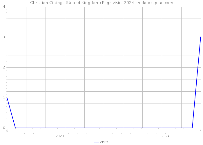 Christian Gittings (United Kingdom) Page visits 2024 