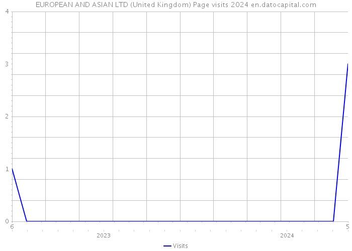 EUROPEAN AND ASIAN LTD (United Kingdom) Page visits 2024 