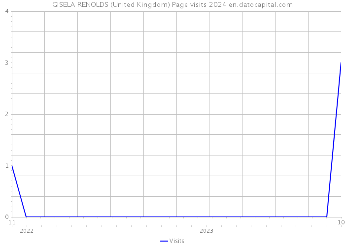 GISELA RENOLDS (United Kingdom) Page visits 2024 