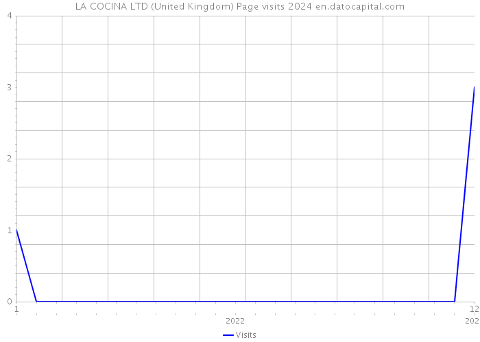 LA COCINA LTD (United Kingdom) Page visits 2024 