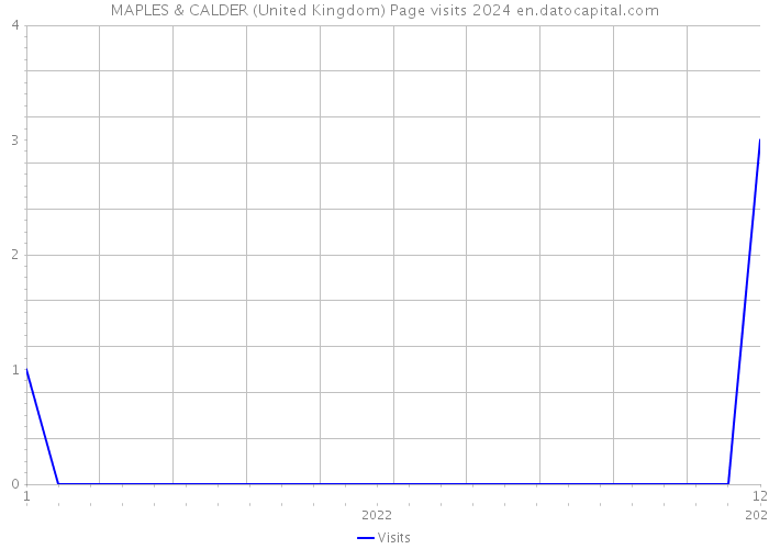 MAPLES & CALDER (United Kingdom) Page visits 2024 