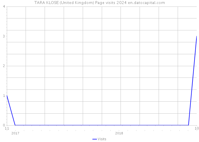 TARA KLOSE (United Kingdom) Page visits 2024 