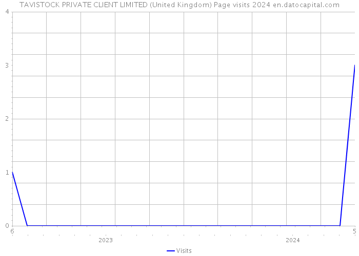 TAVISTOCK PRIVATE CLIENT LIMITED (United Kingdom) Page visits 2024 