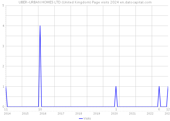 UBER-URBAN HOMES LTD (United Kingdom) Page visits 2024 