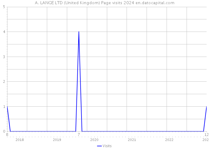 A. LANGE LTD (United Kingdom) Page visits 2024 