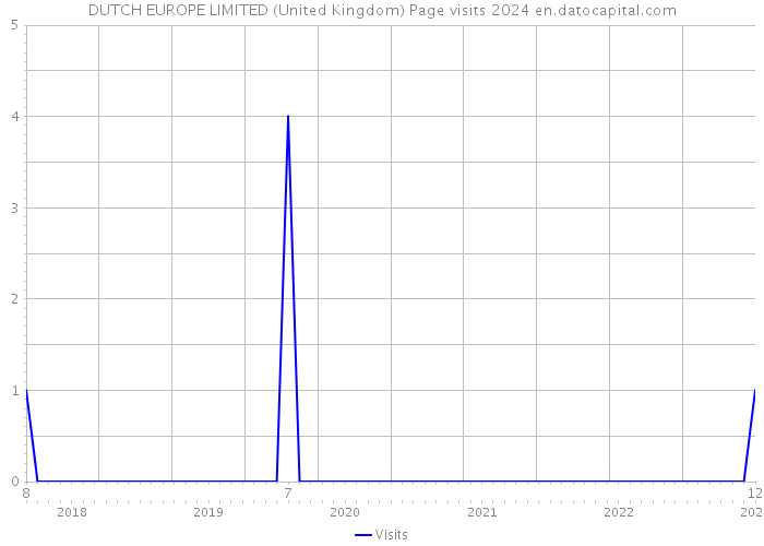 DUTCH EUROPE LIMITED (United Kingdom) Page visits 2024 