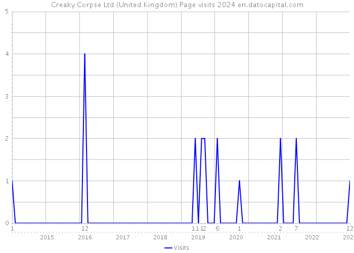 Creaky Corpse Ltd (United Kingdom) Page visits 2024 