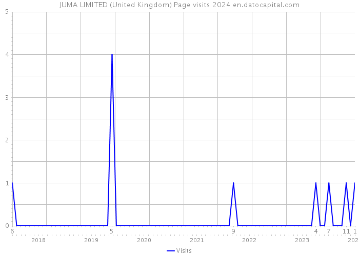 JUMA LIMITED (United Kingdom) Page visits 2024 