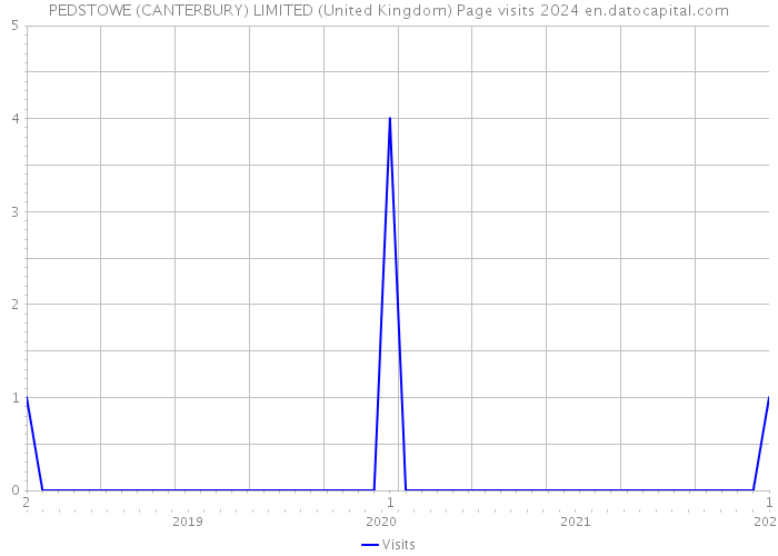 PEDSTOWE (CANTERBURY) LIMITED (United Kingdom) Page visits 2024 