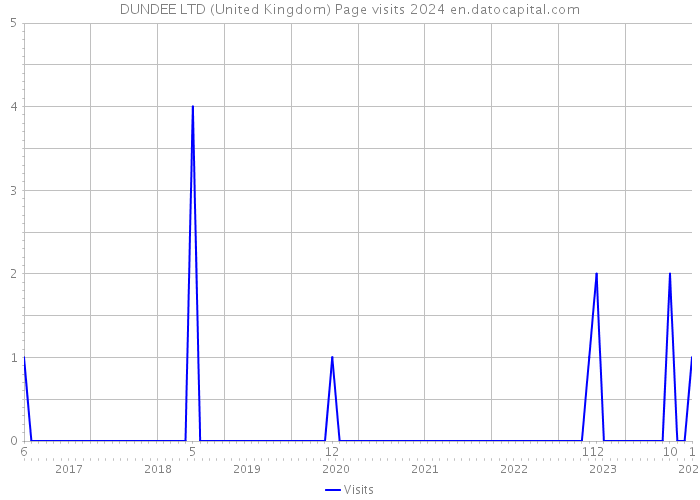 DUNDEE LTD (United Kingdom) Page visits 2024 