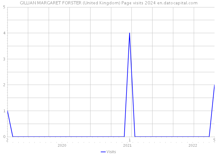 GILLIAN MARGARET FORSTER (United Kingdom) Page visits 2024 