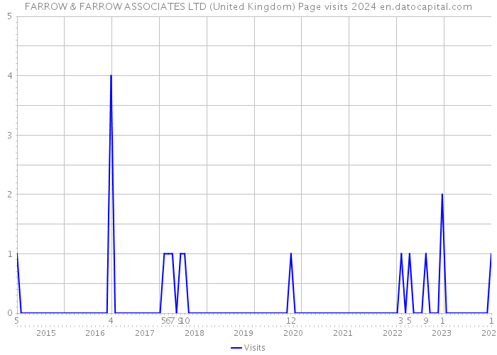 FARROW & FARROW ASSOCIATES LTD (United Kingdom) Page visits 2024 
