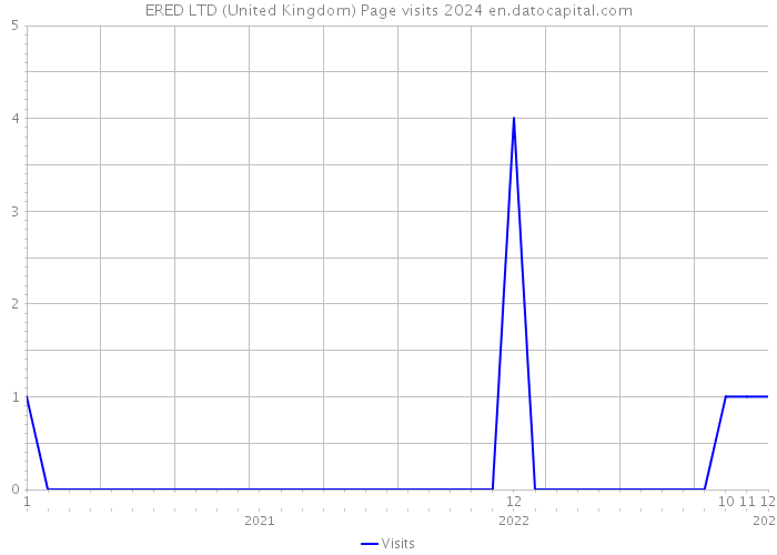 ERED LTD (United Kingdom) Page visits 2024 